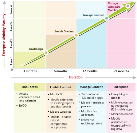 Progressive Development and Delivery Model